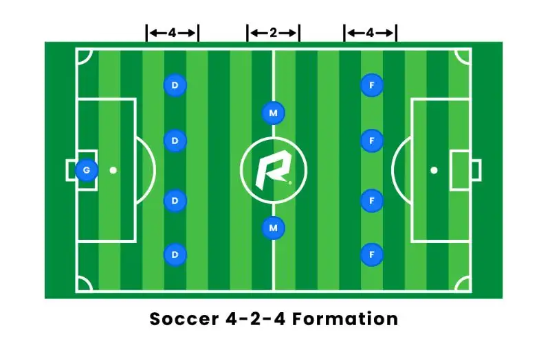 Đội hình 4-2-4 và chiến thuật tấn công bắt gặp sự thành công trong lịch sử bóng đá