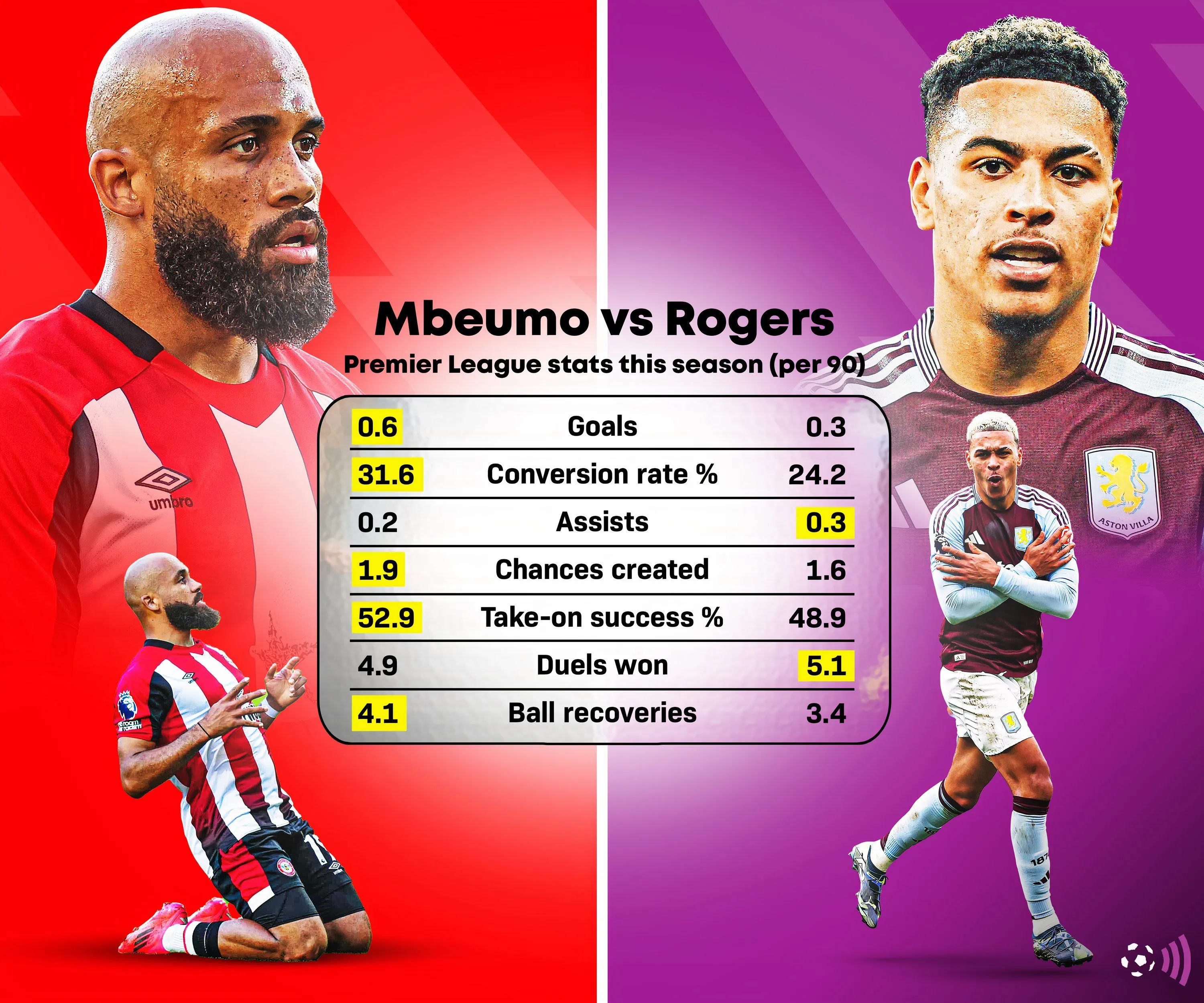 So sánh chỉ số thống kê Mbeumo vs Rogers mùa giải Premier League 24/25