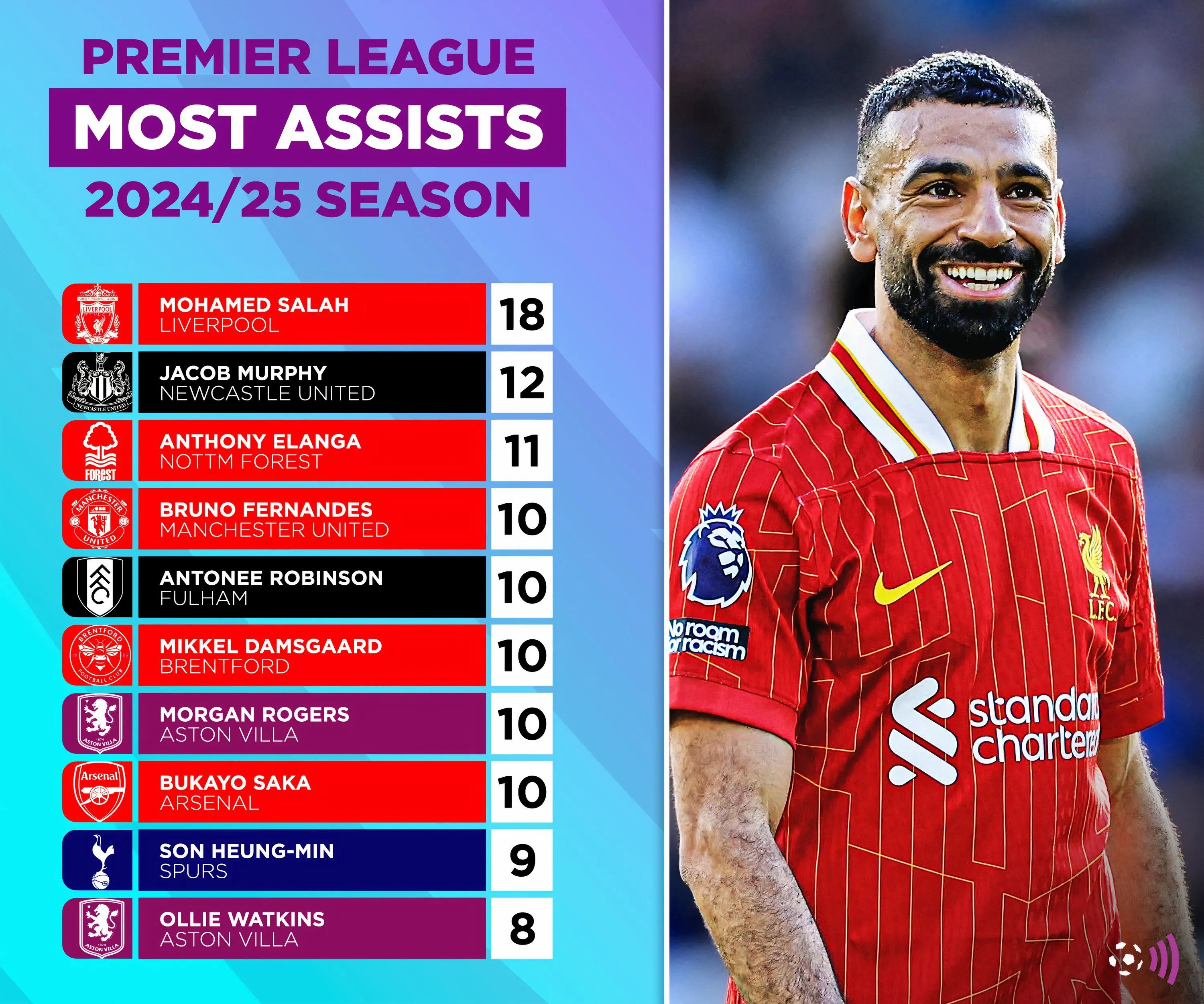 Bảng xếp hạng các cầu thủ có nhiều pha kiến tạo nhất Premier League mùa giải 2024/25, nổi bật là màn trình diễn ấn tượng của Anthony Elanga.