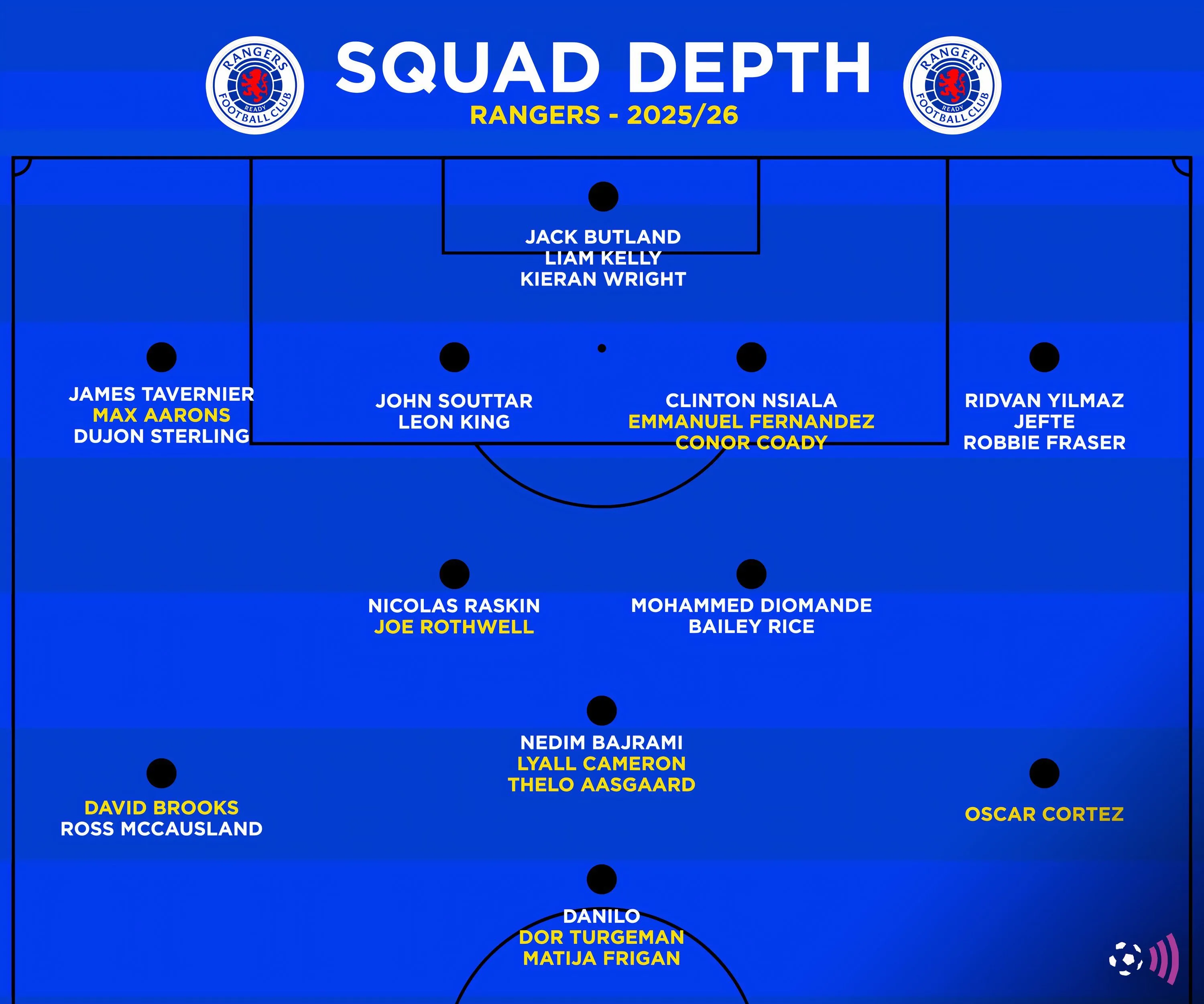 Đồ họa 'Đội hình trong mơ' của Rangers với các mục tiêu chuyển nhượng mới