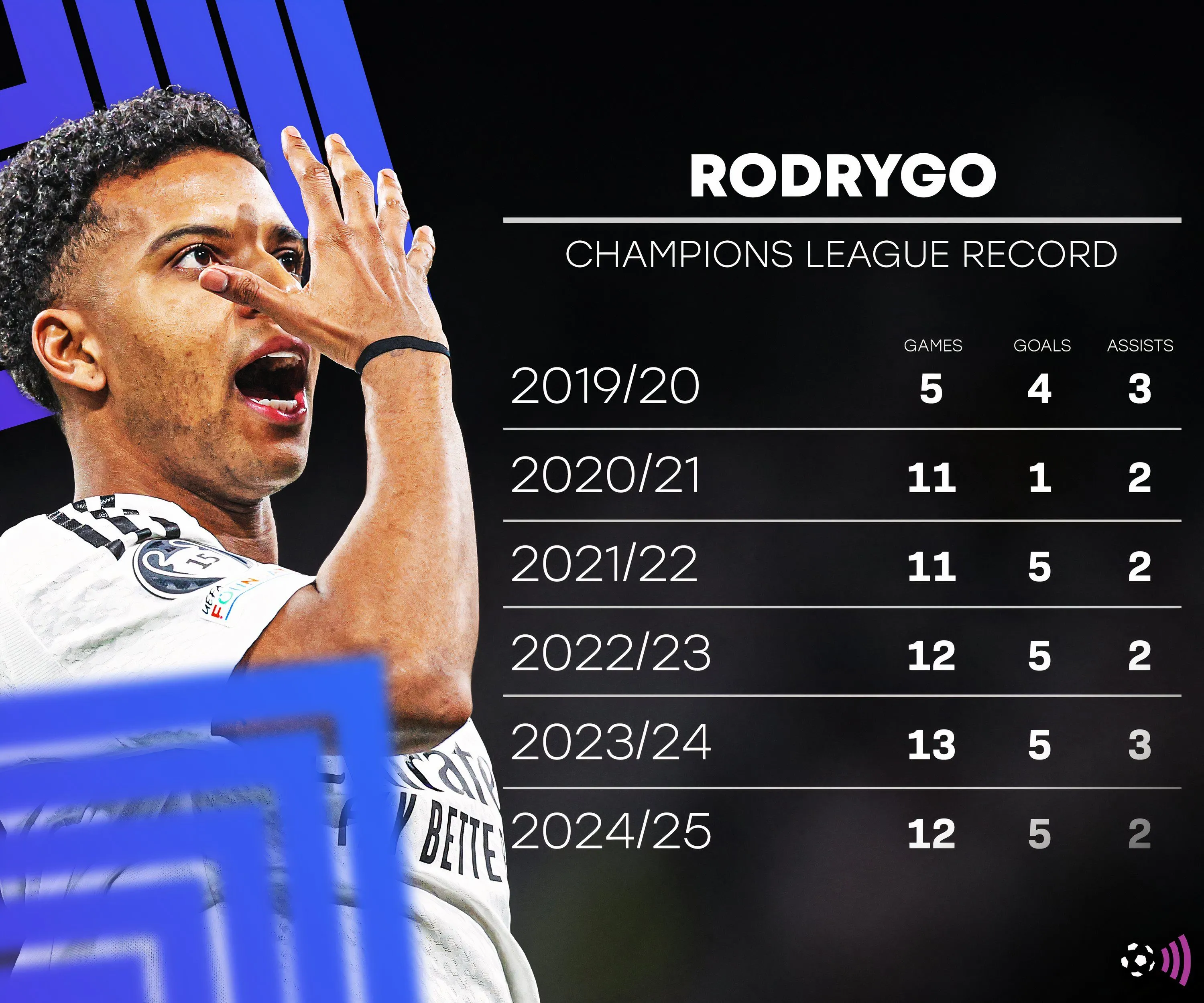 Rodrygo, ngôi sao chạy cánh tiềm năng của Real Madrid và mục tiêu chuyển nhượng của Arsenal