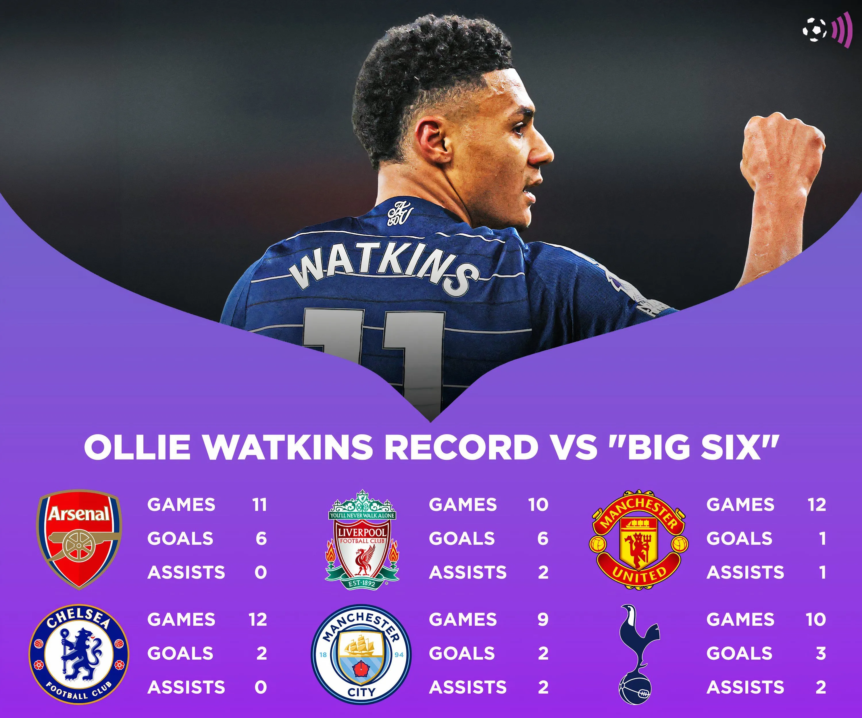 Thành tích của Ollie Watkins khi đối đầu các đội 'Big Six'