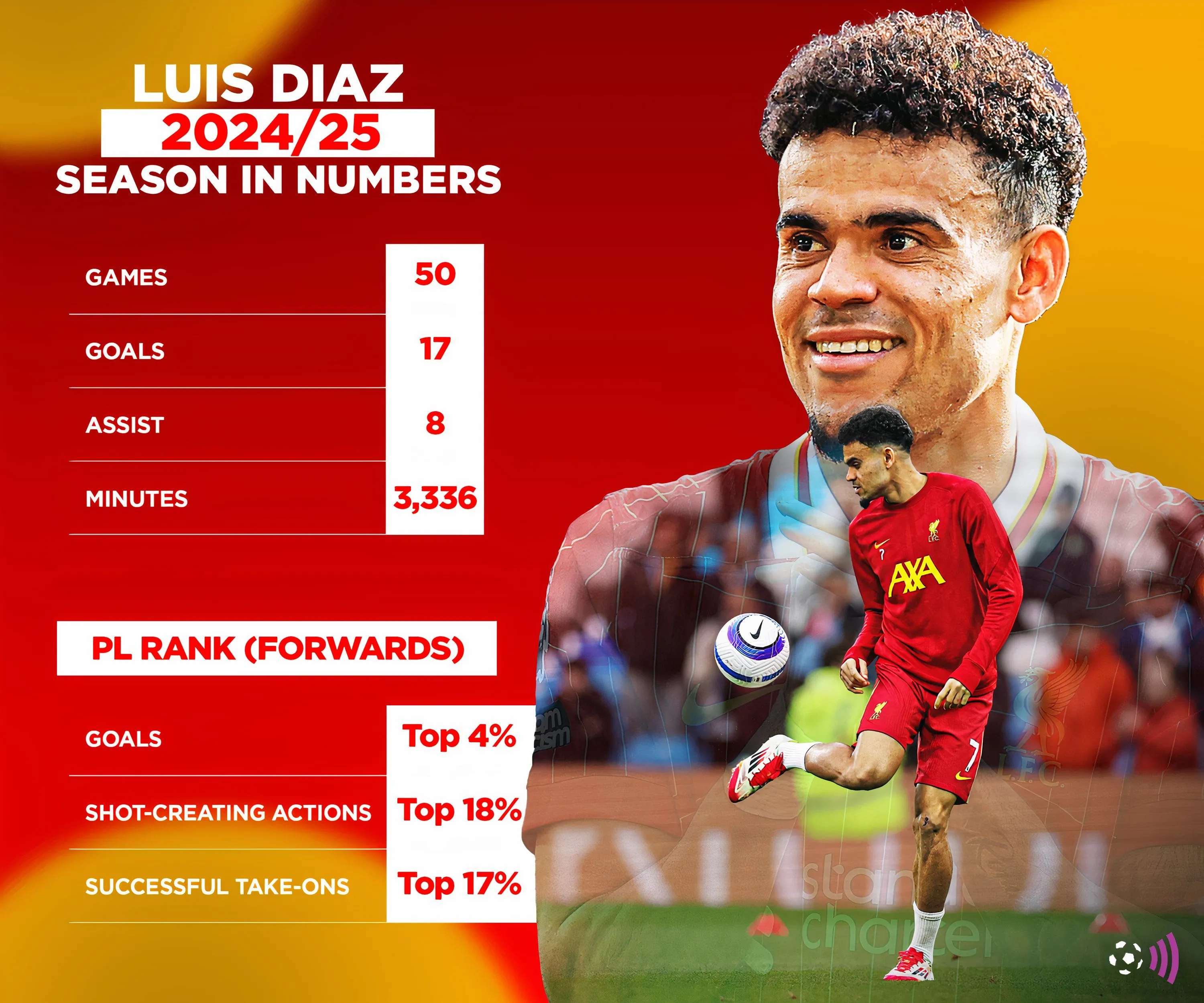 Thống kê ấn tượng của Luis Diaz trong màu áo Liverpool mùa giải qua