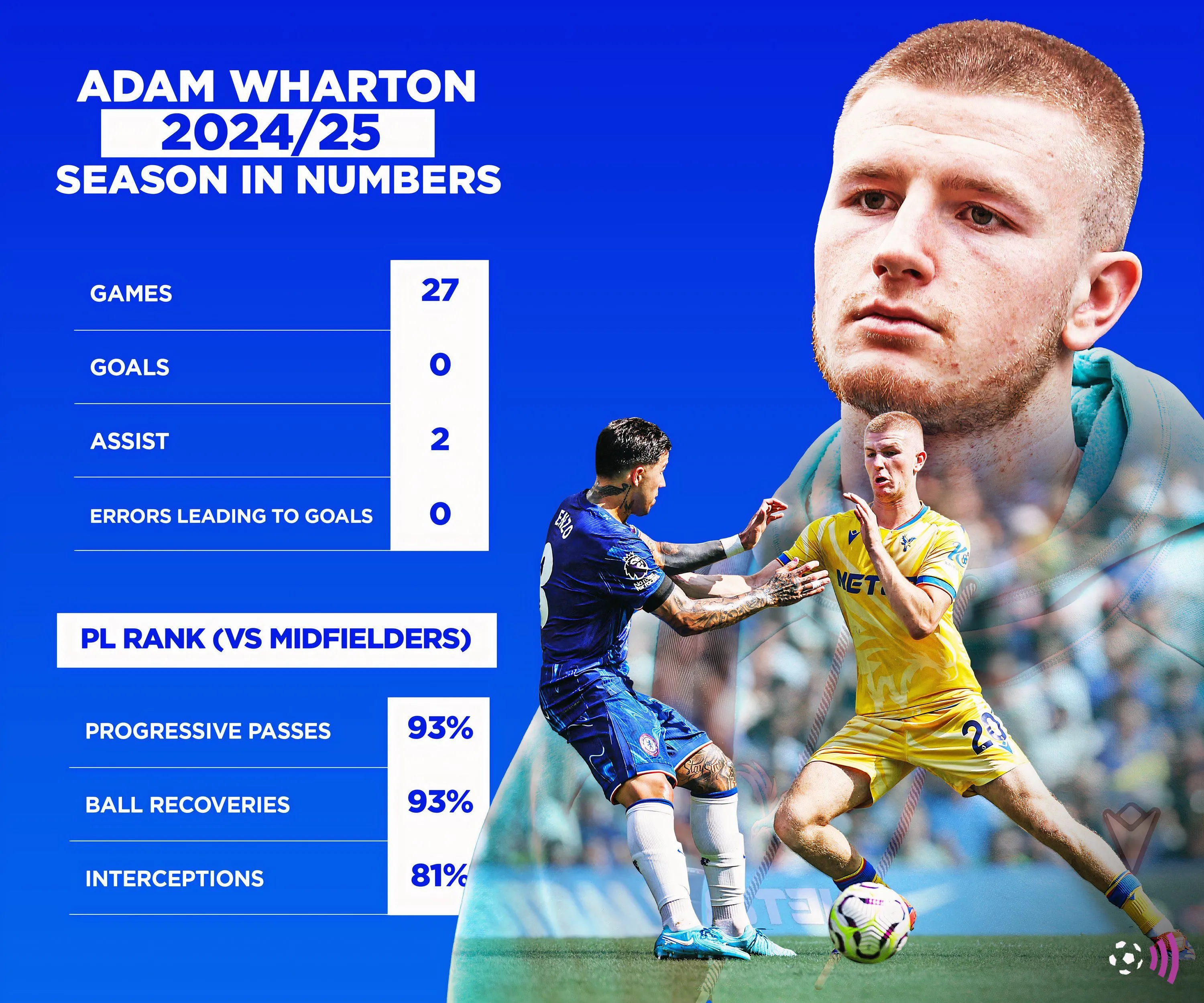 Số liệu thống kê của Adam Wharton ở mùa giải 2024-2025, mục tiêu chuyển nhượng của Manchester United