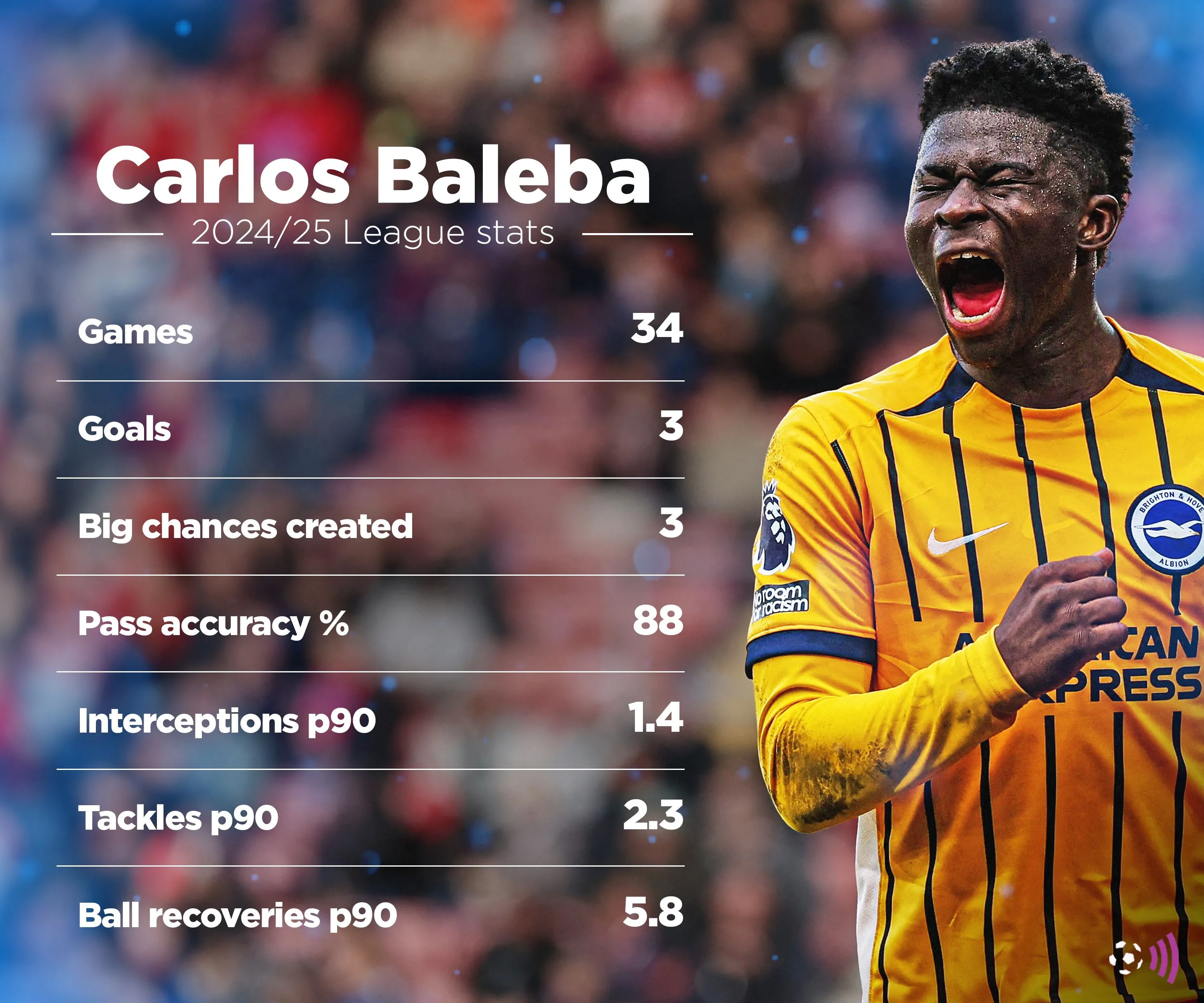 Thống kê màn trình diễn của Carlos Baleba trong mùa giải 2024-2025 tại Premier League