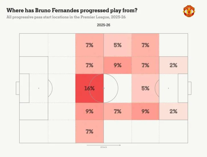 Bruno Fernandes lùi sâu điều tiết trận đấu dưới thời Ruben Amorim tại Man Utd