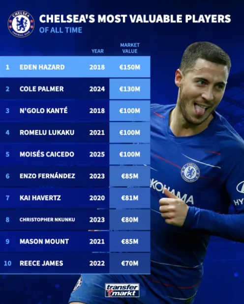 Cole Palmer đứng sau Eden Hazard trong danh sách cầu thủ giá trị nhất Chelsea